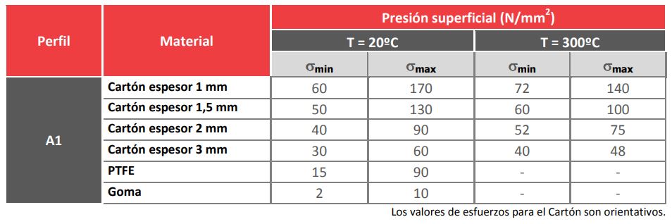 presión superficial juntas no metálicas